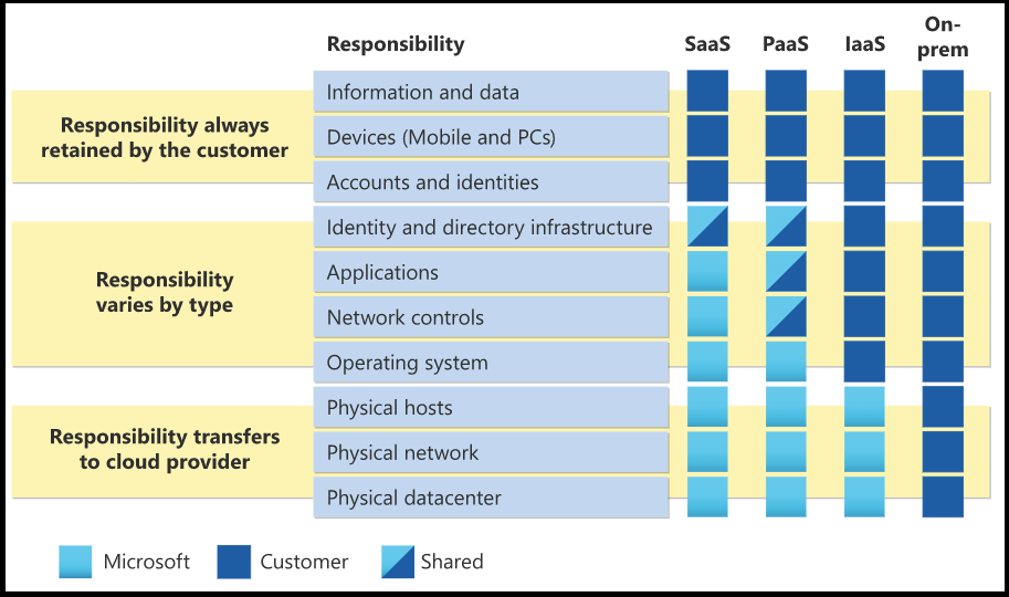 Microsoft Shared Responsibility Matrix