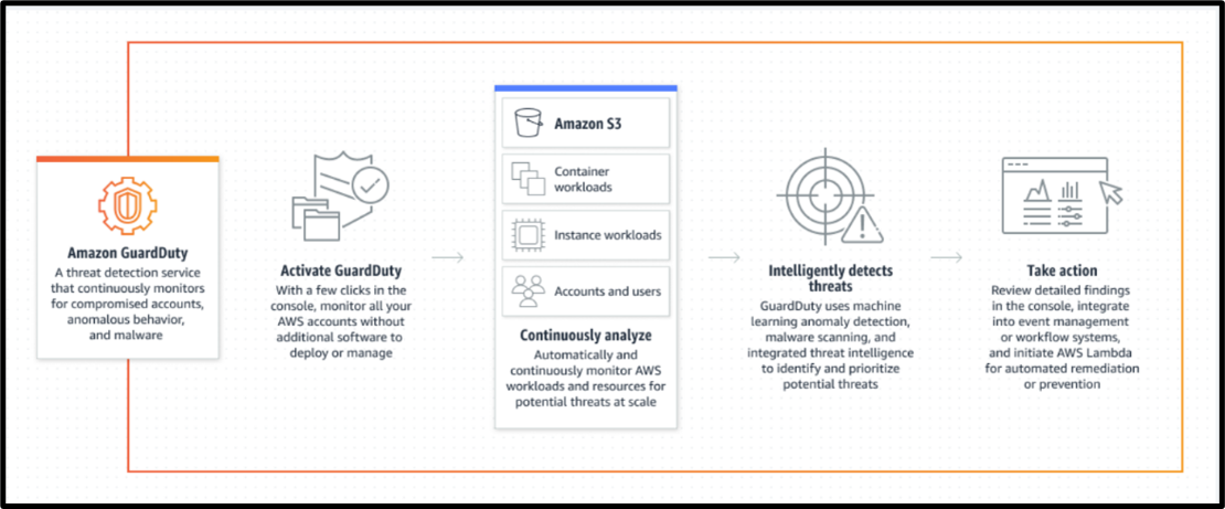 Amazon GuardDuty logical diagram
